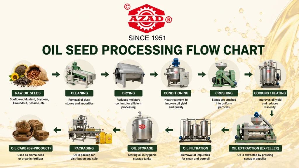 seed processing flow chart